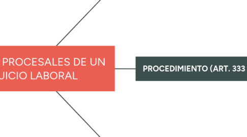 Mind Map: PASOS PROCESALES DE UN JUICIO LABORAL