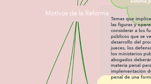 Mind Map: Motivos de la Reforma