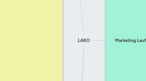 Mind Map: LAKO