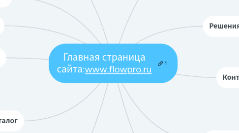 Mind Map: Главная страница сайта:www.flowpro.ru