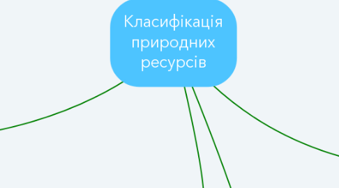 Mind Map: Класифікація природних ресурсів