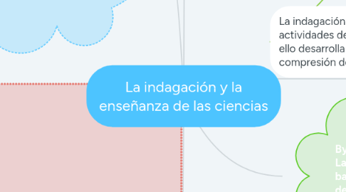 Mind Map: La indagación y la enseñanza de las ciencias