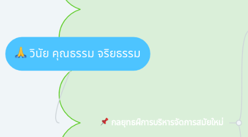 Mind Map: วินัย คุณธรรม จริยธรรม