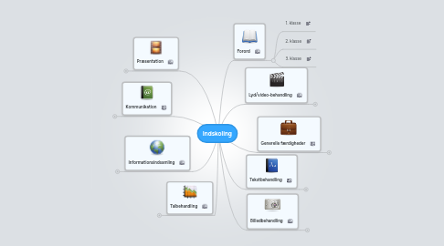 Mind Map: Indskoling