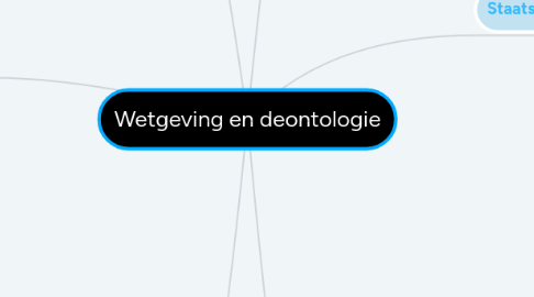 Mind Map: Wetgeving en deontologie