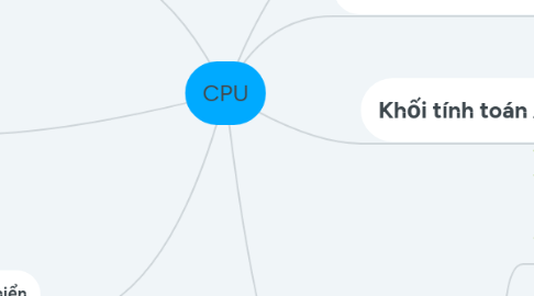 Mind Map: CPU