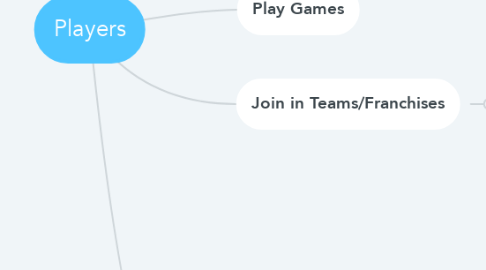 Mind Map: Players