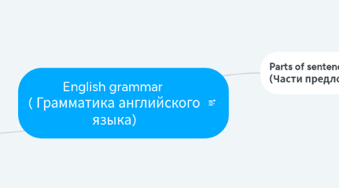 Mind Map: English grammar ( Грамматика английского языка)