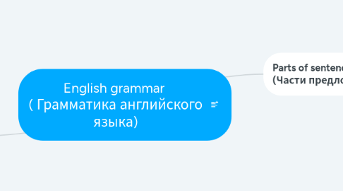 Mind Map: English grammar  ( Грамматика английского языка)