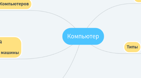 Mind Map: Компьютер