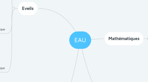 Mind Map: EAU