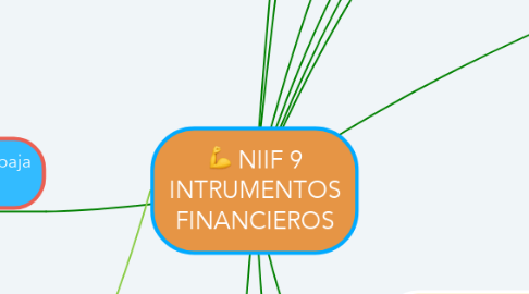 Mind Map: NIIF 9 INTRUMENTOS FINANCIEROS