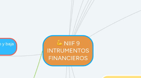 Mind Map: NIIF 9 INTRUMENTOS FINANCIEROS