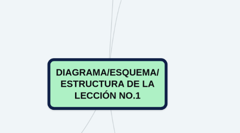 Mind Map: DIAGRAMA/ESQUEMA/ ESTRUCTURA DE LA LECCIÓN NO.1