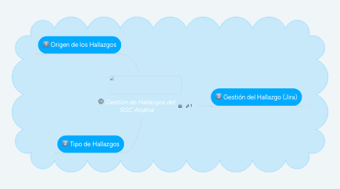 Mind Map: Gestión de Hallazgos del SGC Andina