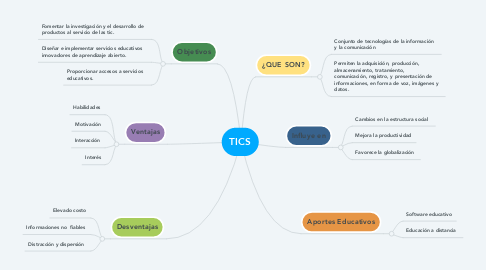 Mind Map: TICS