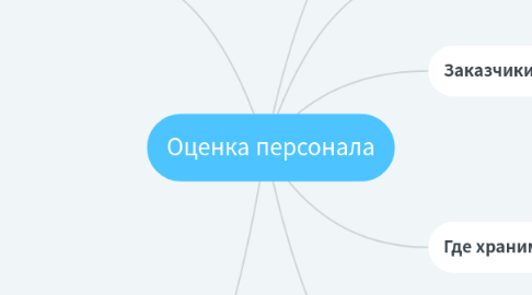 Mind Map: Оценка персонала