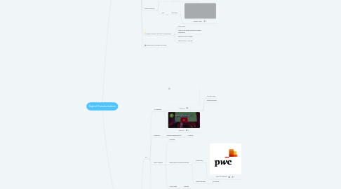 Mind Map: Digital Transformation