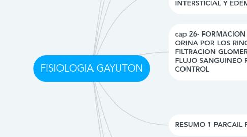 Mind Map: FISIOLOGIA GAYUTON