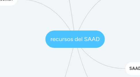 Mind Map: recursos del SAAD