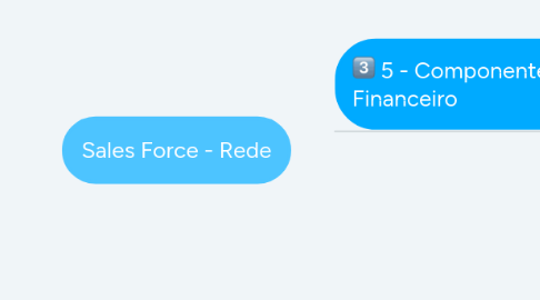 Mind Map: Sales Force - Rede