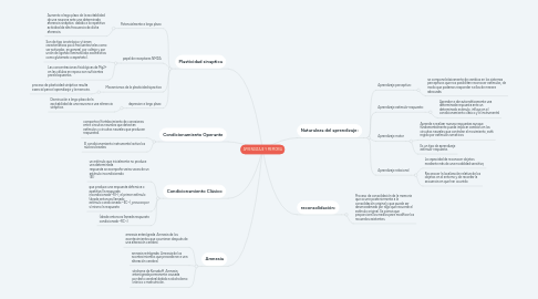 Mind Map: APRENDIZAJE Y MEMORIA