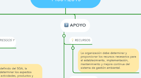 Mind Map: NORMA TÉCNICA ISO 14001:2015