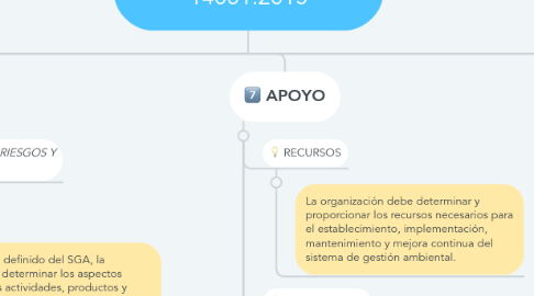 Mind Map: NORMA TÉCNICA ISO 14001:2015