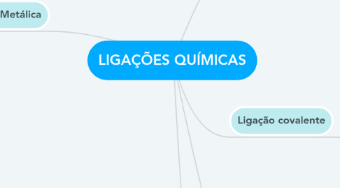 Mind Map: LIGAÇÕES QUÍMICAS