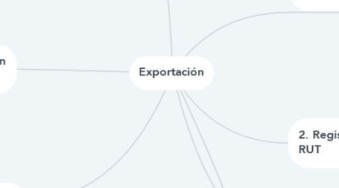 Mind Map: Exportación