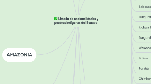 Mind Map: Listado de nacionalidades y pueblos indígenas del Ecuador