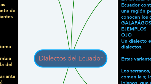 Mind Map: Dialectos del Ecuador