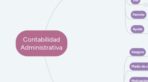 Mind Map: Contabilidad Administrativa