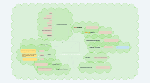 Mind Map: GRAMÁTICA Y ORTOGRAFÍA