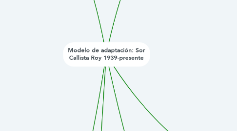Mind Map: Modelo de adaptación: Sor Callista Roy 1939-presente