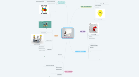 Mind Map: EL EMPRENDEDOR