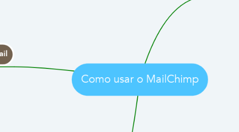 Mind Map: Como usar o MailChimp