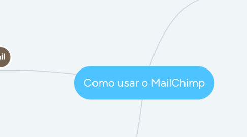 Mind Map: Como usar o MailChimp