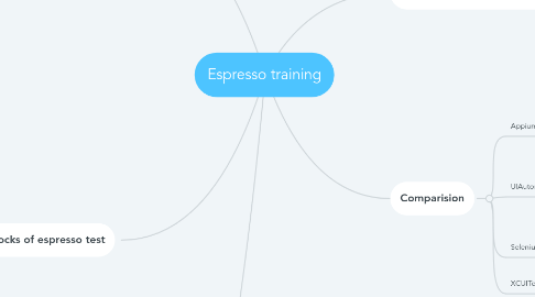 Mind Map: Espresso training