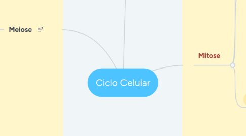 Mind Map: Ciclo Celular