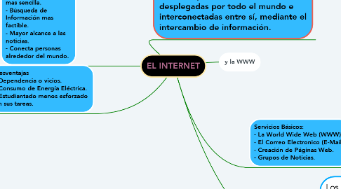 Mind Map: EL INTERNET