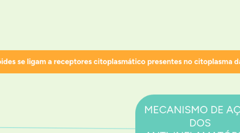 Mind Map: MECANISMO DE AÇÃO DOS ANTI-INFLAMATÓRIOS ESTEROIDAIS