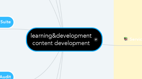 Mind Map: learning&development content development