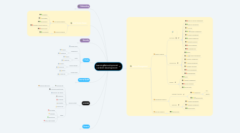 Mind Map: learning&development content development