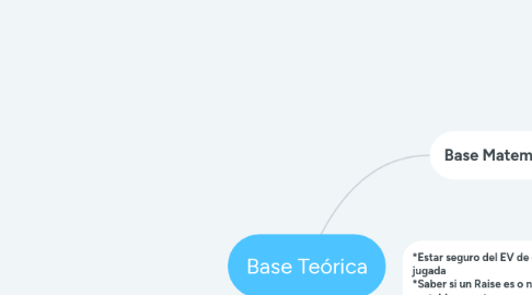 Mind Map: Base Teórica