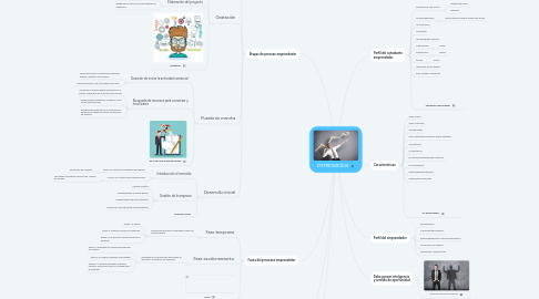 Mind Map: EMPRENDEDOR