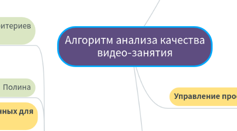 Mind Map: Алгоритм анализа качества видео-занятия