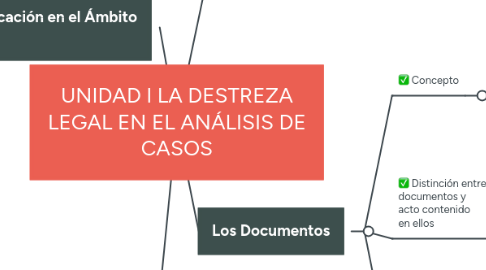 Mind Map: UNIDAD I LA DESTREZA LEGAL EN EL ANÁLISIS DE CASOS