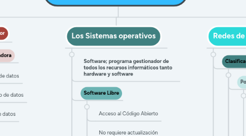 Mind Map: Introducción a la Ingeniería