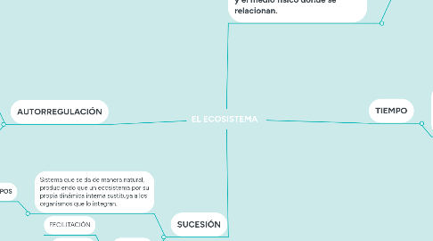 Mind Map: EL ECOSISTEMA